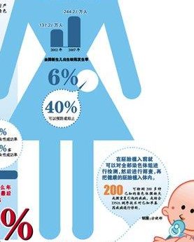 45岁去美国做试管婴儿成功率高，多次促排失败也不怕！